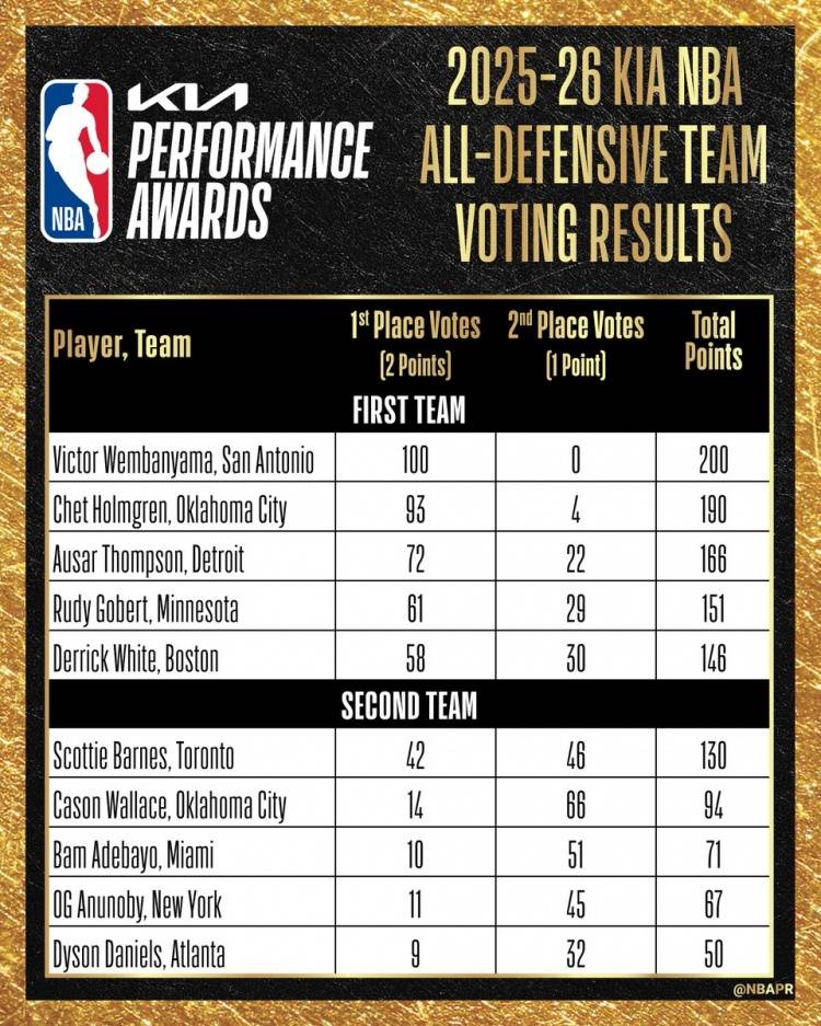 NBA赛季最佳防守阵容:文班全票入选一阵 切特排第二
